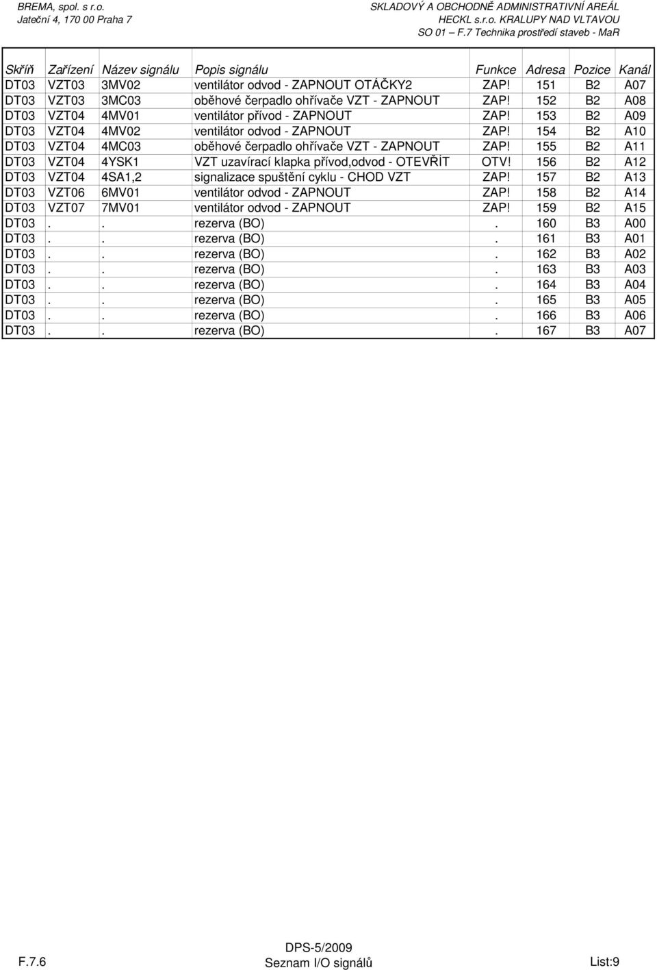 155 B2 A11 DT03 VZT04 4YSK1 VZT uzavírací klapka přívod,odvod - OTEVŘÍT OTV! 156 B2 A12 DT03 VZT04 4SA1,2 signalizace spuštění cyklu - CHOD VZT ZAP!