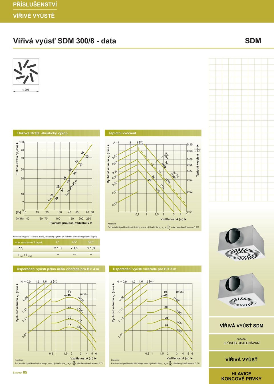 0,7! Korekce ke grafu Tlakové zráa, akusický výkon při různém oevření regulační klapky: úhel nasavení klapek 0 45 90 / x,0 x,2 x,8 -- -- -- Uspořádaní vyúsí jedno nebo víceřadé pro B > 4 m Uspořádaní