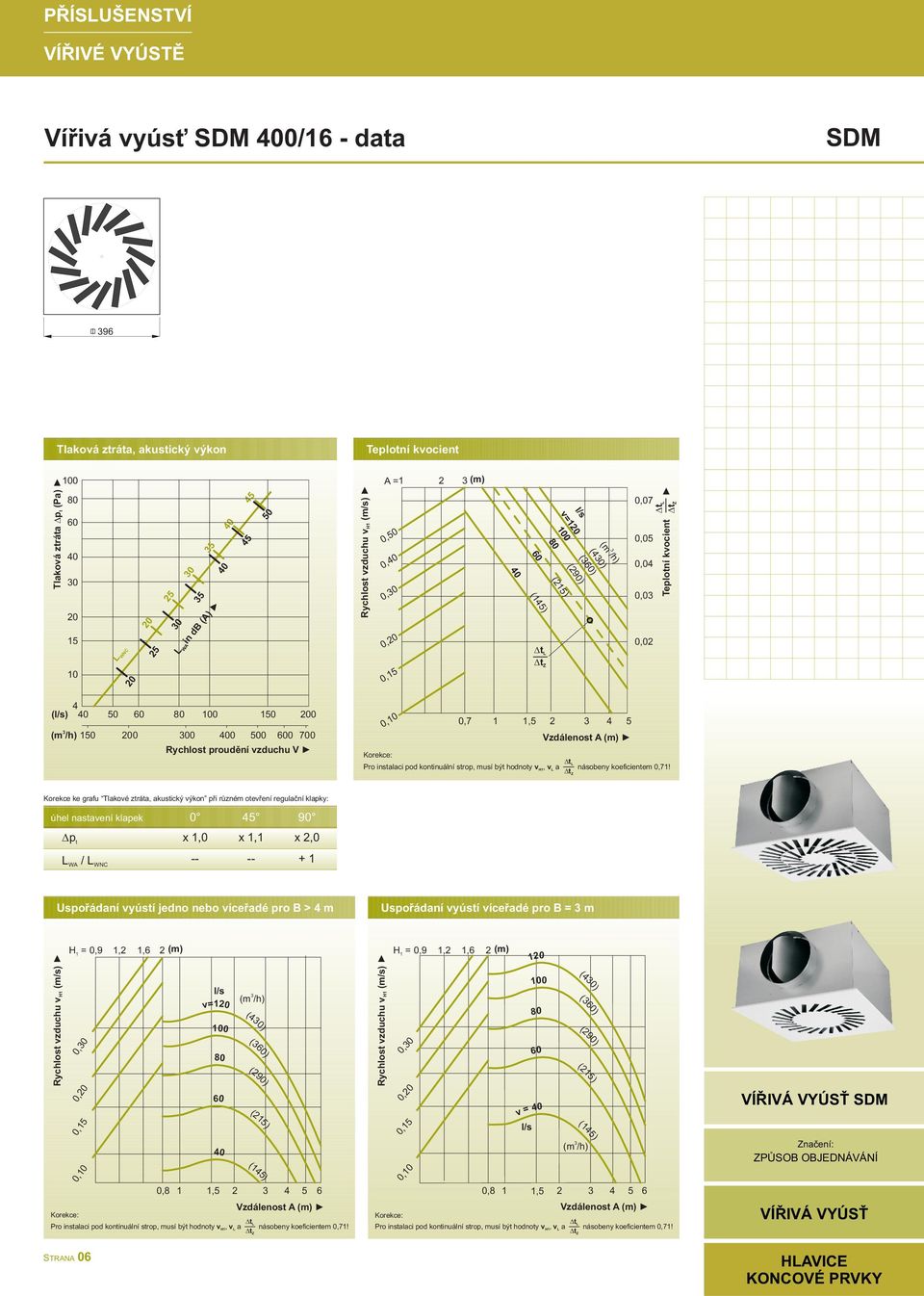 Korekce ke grafu Tlakové zráa, akusický výkon při různém oevření regulační klapky: úhel nasavení klapek 0 45 90 / x,0 x, x 2,0 -- -- + Uspořádaní vyúsí jedno nebo víceřadé pro B > 4 m Uspořádaní