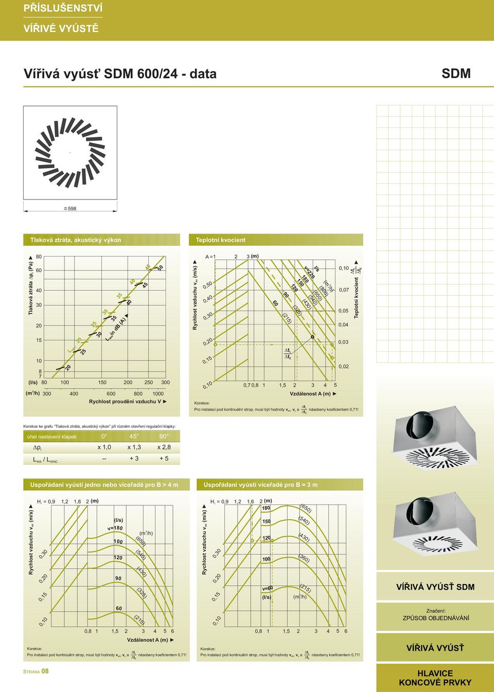 (25) (25) 0,0 0,07 0,04 0,0 0,02 Teploní kvocien Korekce ke grafu Tlakové zráa, akusický výkon při různém oevření regulační klapky: úhel nasavení klapek 0 45 90 / x,0 x, x 2,8 -- + + 5 Uspořádaní