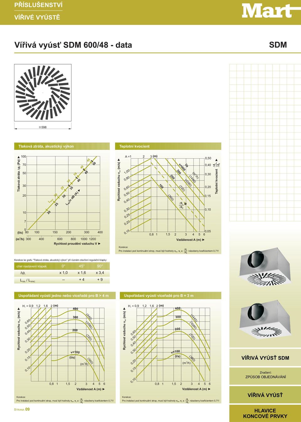 0 () v=0 00 (7) (4) (0) 0, 0,0 0,5 0,0 6 Teploní kvocien Korekce ke grafu Tlakové zráa, akusický výkon při různém oevření regulační klapky: úhel nasavení klapek 0 45 90 / x,0 x,6 x,4 -- + 4 + 9