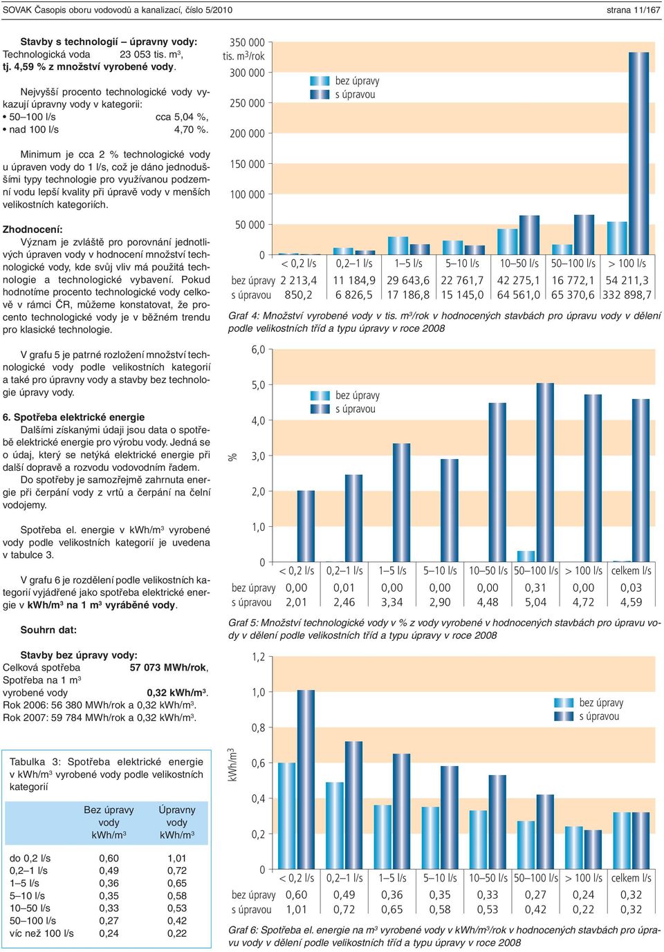 Minimum je cca 2 % technologické vody u úpraven vody do 1 l/s, což je dáno jednoduššími typy technologie pro využívanou podzemní vodu lepší kvality při úpravě vody v menších velikostních kategoriích.