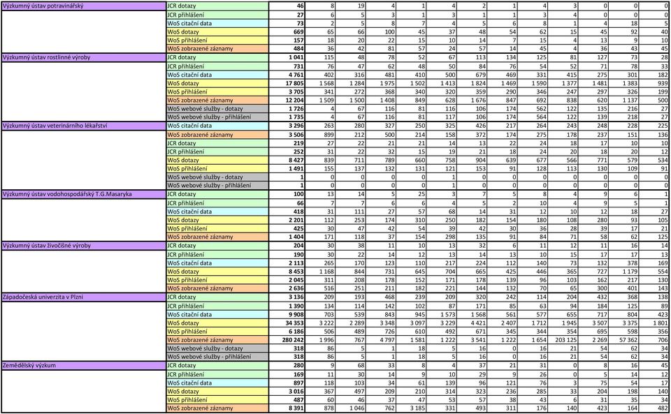 81 127 73 28 JCR přihlášení 731 76 47 62 48 50 84 76 54 52 71 78 33 WoS citační data 4761 402 316 481 410 500 679 469 331 415 275 301 182 WoS dotazy 17805 1568 1284 1975 1502 1413 1824 1469 1590 1377