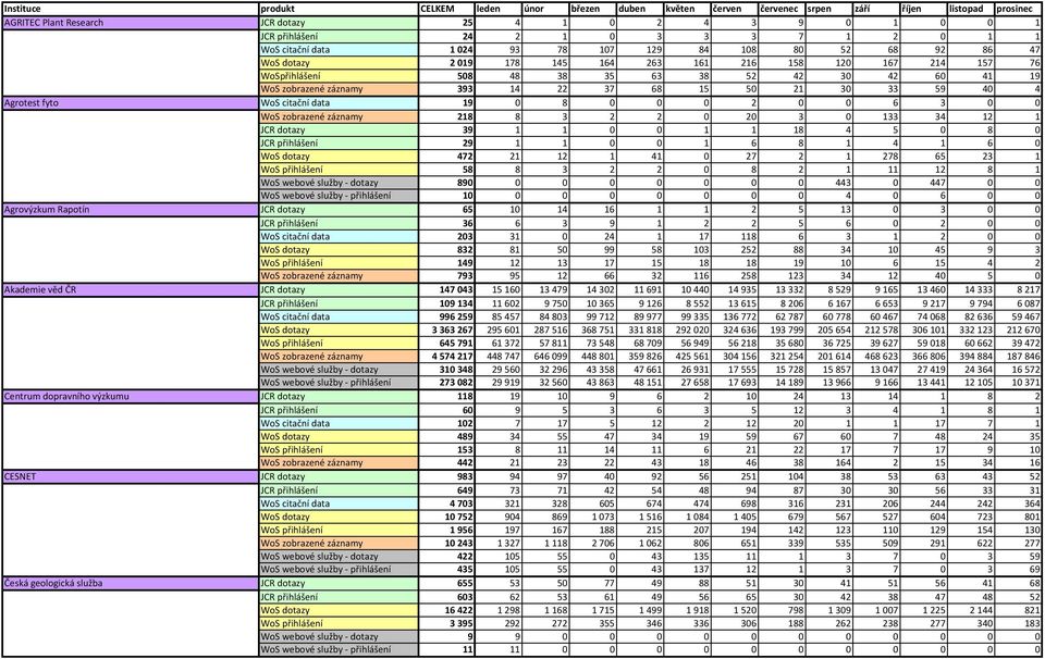 zobrazené záznamy 393 14 22 37 68 15 50 21 30 33 59 40 4 Agrotest fyto WoS citační data 19 0 8 0 0 0 2 0 0 6 3 0 0 WoS zobrazené záznamy 218 8 3 2 2 0 20 3 0 133 34 12 1 JCR dotazy 39 1 1 0 0 1 1 18