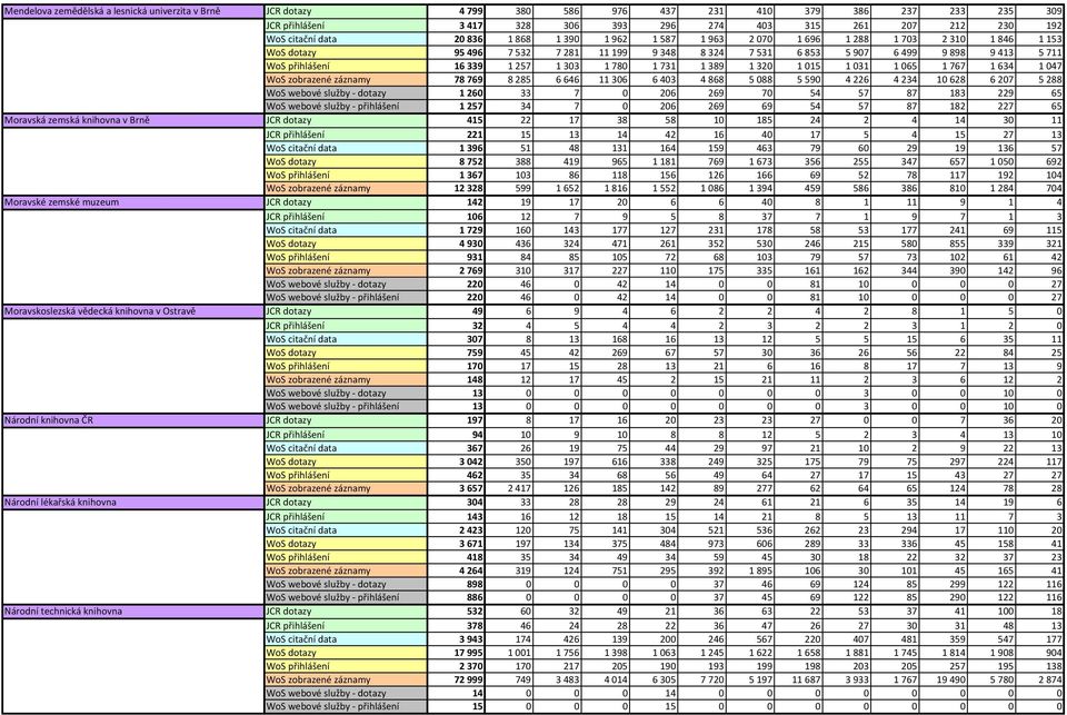1031 1065 1767 1634 1047 WoS zobrazené záznamy 78769 8285 6646 11306 6403 4868 5088 5590 4226 4234 10628 6207 5288 WoS webové služby - dotazy 1260 33 7 0 206 269 70 54 57 87 183 229 65 WoS webové
