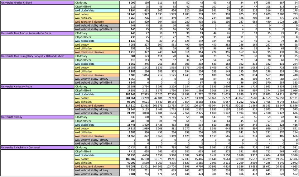 361 105 287 688 440 1024 215 WoS webové služby - dotazy 141 45 16 16 46 14 0 0 4 0 0 0 0 WoS webové služby - přihlášení 145 45 16 16 50 14 0 0 4 0 0 0 0 Univerzita Jana Amose Komenského Praha JCR