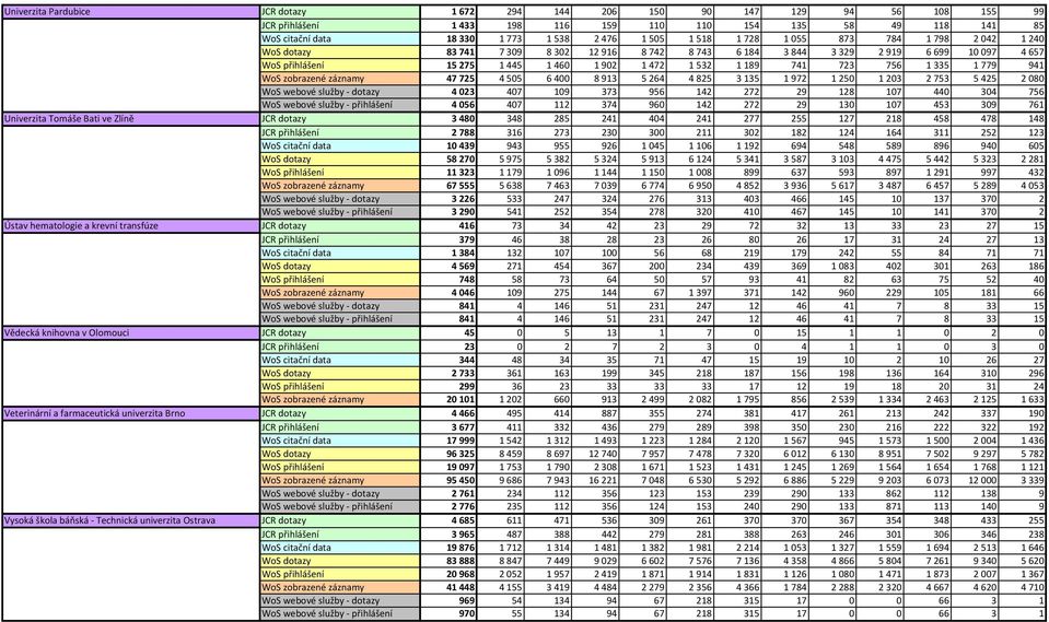 záznamy 47725 4505 6400 8913 5264 4825 3135 1972 1250 1203 2753 5425 2080 WoS webové služby - dotazy 4023 407 109 373 956 142 272 29 128 107 440 304 756 WoS webové služby - přihlášení 4056 407 112