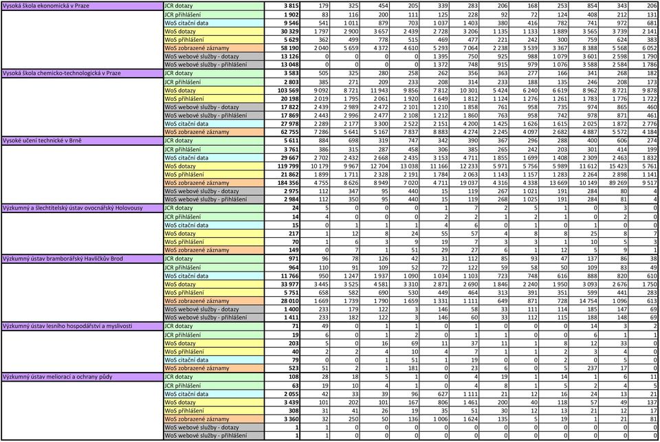 záznamy 58190 2040 5659 4372 4610 5293 7064 2238 3539 3367 8388 5568 6052 WoS webové služby - dotazy 13126 0 0 0 0 1395 750 925 988 1079 3601 2598 1790 WoS webové služby - přihlášení 13048 0 0 0 0