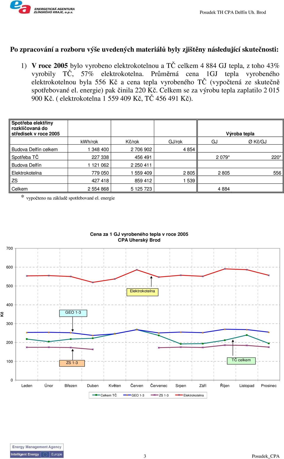 Celkem se za výrobu tepla zaplatilo 2 015 900 Kč. ( elektrokotelna 1 559 409 Kč, TČ 456 491 Kč).