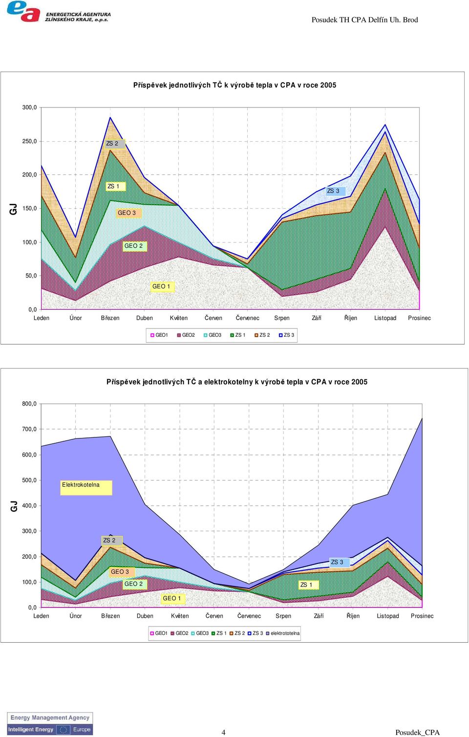 elektrokotelny k výrobě tepla v CPA v roce 2005 800,0 700,0 600,0 500,0 Elektrokotelna GJ 400,0