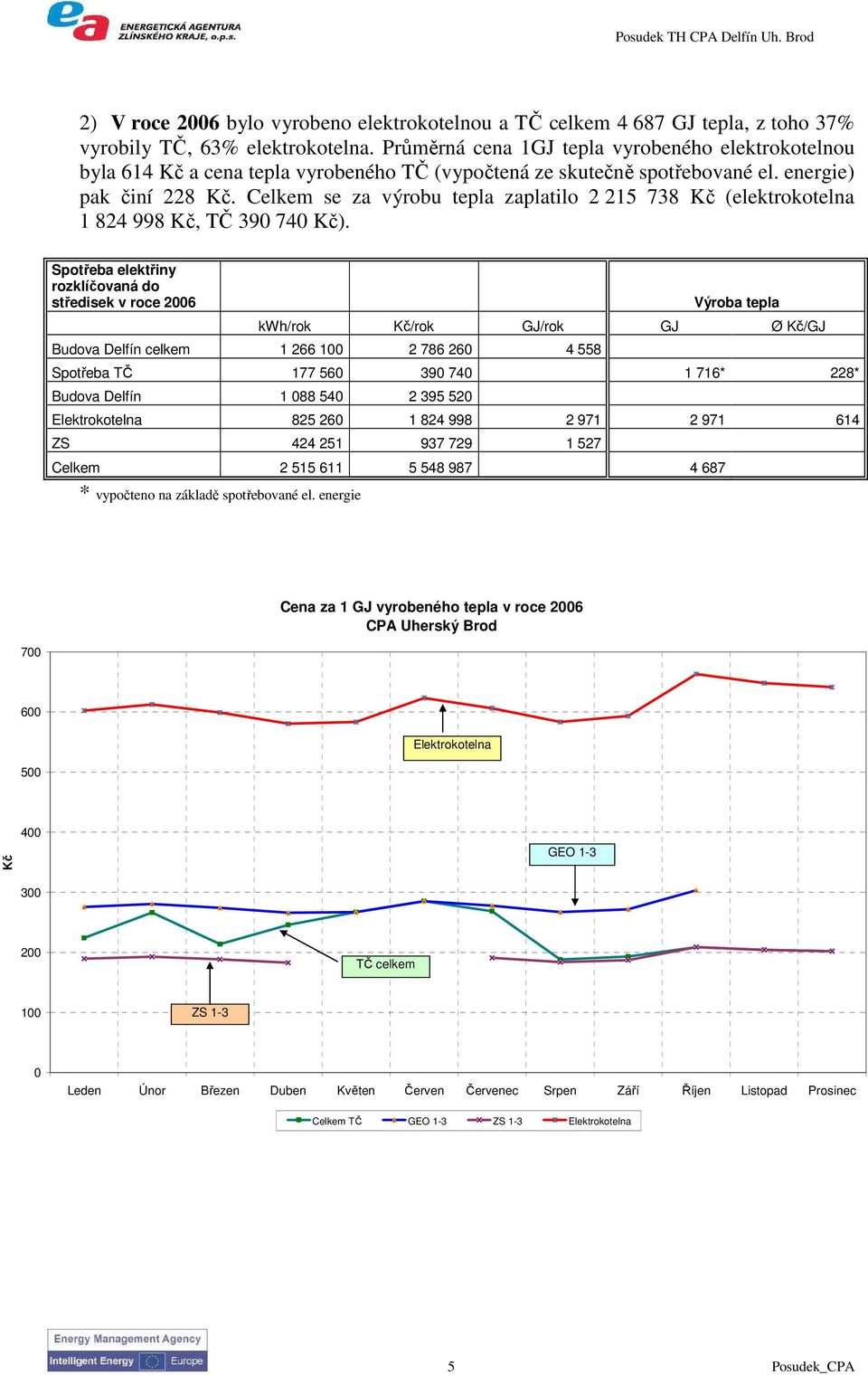 Celkem se za výrobu tepla zaplatilo 2 215 738 Kč (elektrokotelna 1 824 998 Kč, TČ 390 740 Kč).