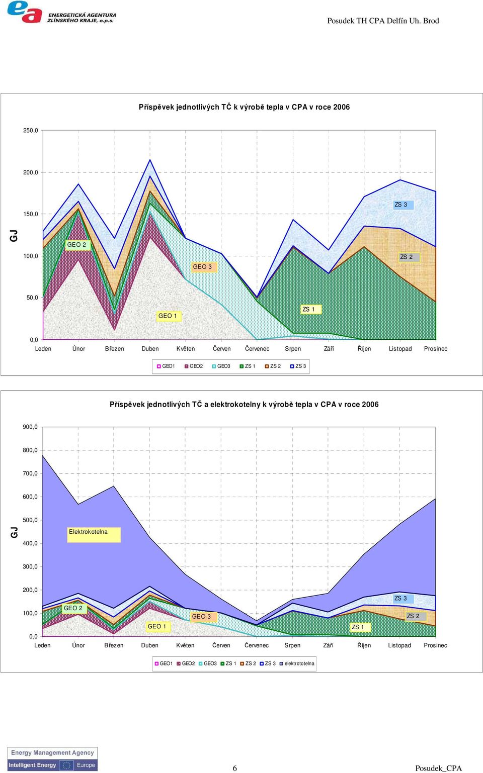 k výrobě tepla v CPA v roce 2006 900,0 800,0 700,0 600,0 500,0 GJ 400,0 Elektrokotelna 300,0 200,0