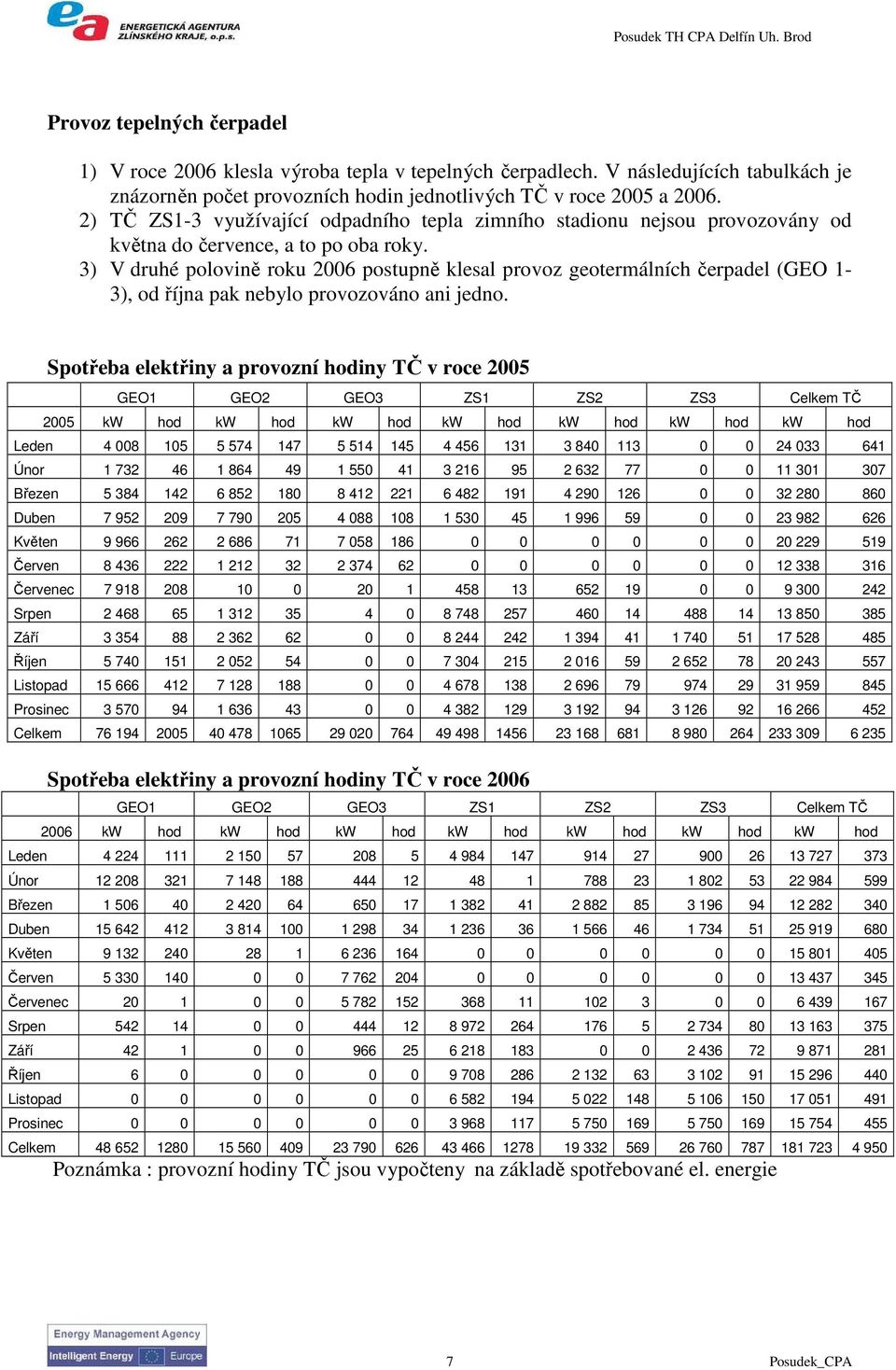 3) V druhé polovině roku 2006 postupně klesal provoz geotermálních čerpadel (GEO 1-3), od října pak nebylo provozováno ani jedno.