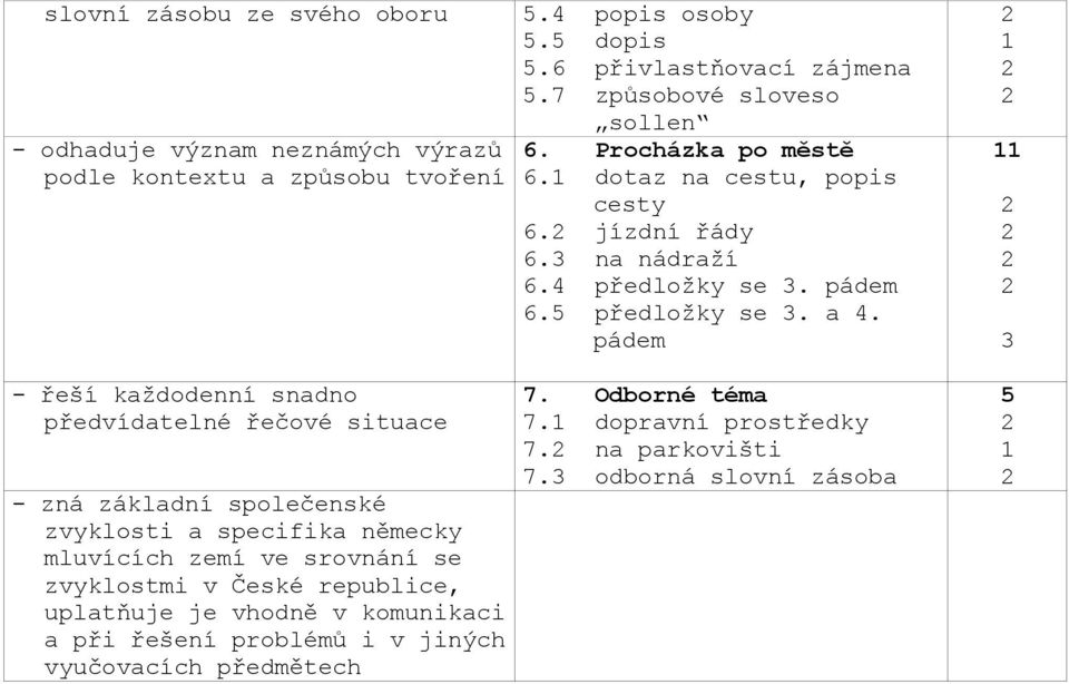 pádem - řeší každodenní snadno předvídatelné řečové situace - zná základní společenské zvyklosti a specifika německy mluvících zemí ve srovnání se zvyklostmi v