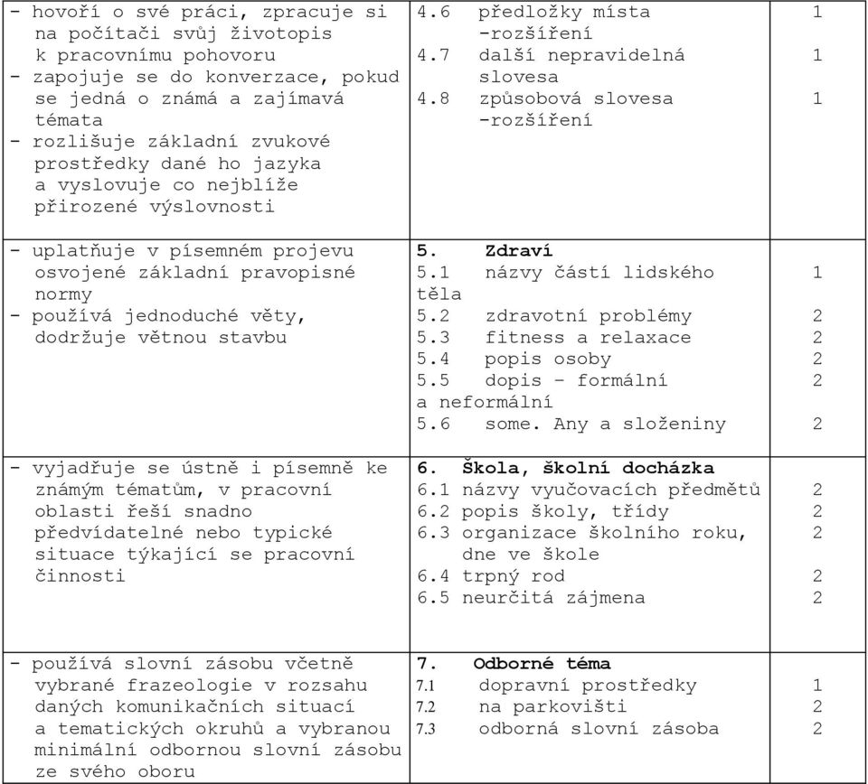 písemně ke známým tématům, v pracovní oblasti řeší snadno předvídatelné nebo typické situace týkající se pracovní činnosti 4.6 předložky místa -rozšíření 4.7 další nepravidelná slovesa 4.