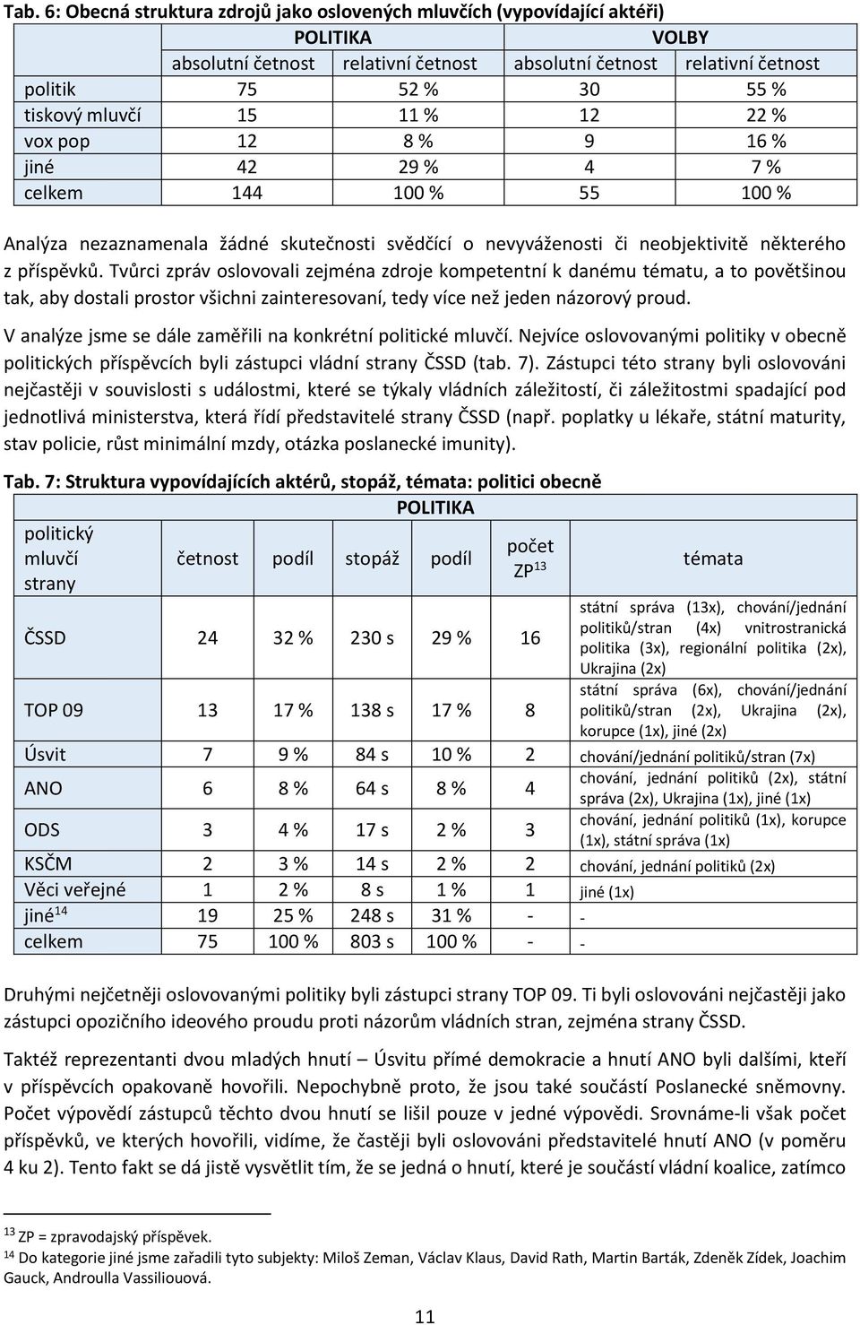 Tvůrci zpráv oslovovali zejména zdroje kompetentní k danému tématu, a to povětšinou tak, aby dostali prostor všichni zainteresovaní, tedy více než jeden názorový proud.