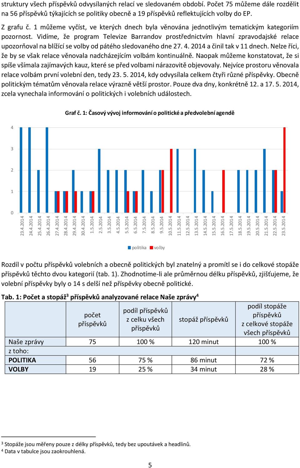 Počet 75 můžeme dále rozdělit na 56 příspěvků týkajících se politiky obecně a 9 příspěvků reflektujících volby do EP. Z grafu č.