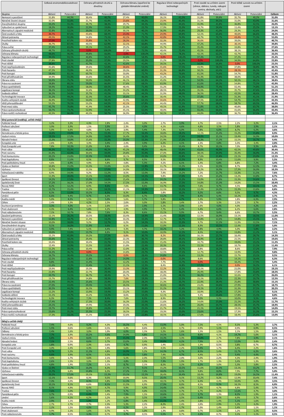 13,1% Alternativy k západní medicíně 32,8% 52,5% 39,0% 37,3% 30,1% 40,1% 36,9% 43,8% 29,3% 41,0% 29,3% 42,6% 24,0% Čisté ovzduší a řeky 36,7% 87,6% 43,6% 68,4% 23,3% 71,7% 24,9% 69,8% 52,1% 65,6%