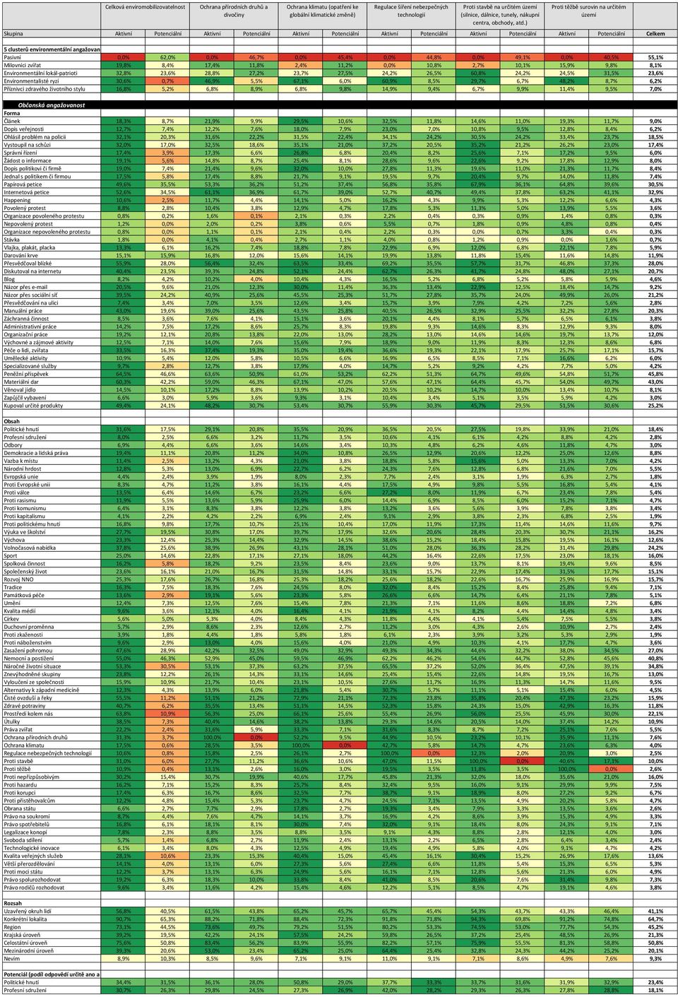 48,2% 8,7% 6,2% Příznivci zdravého životního stylu 16,8% 5,2% 6,8% 8,9% 6,8% 9,8% 14,9% 9,4% 6,7% 9,9% 11,4% 9,5% 7,0% Občanská angažovanost Forma Článek 18,3% 8,7% 21,9% 9,9% 29,5% 10,6% 32,5% 11,8%