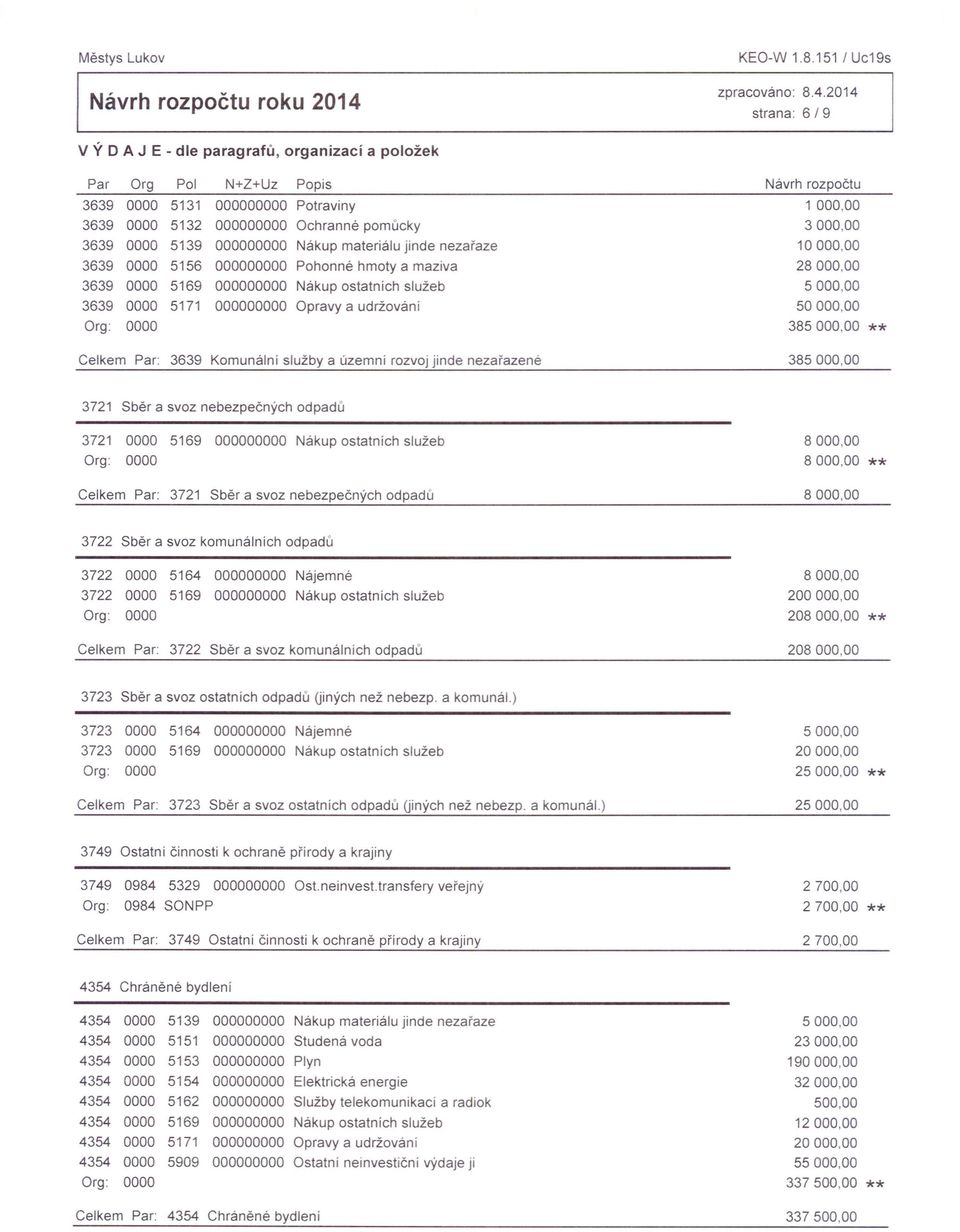 5169 0 Nákup ostatnich služeb Org: 5171 0 Opravy a udržování 5,00 38 ** Celkem Par: Komunálni služby a územní rozvoj jinde nezařazené 38 3721 Sběr a svoz nebezpečných odpadů 3721 5169 0 Nákup