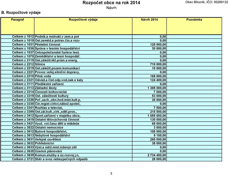 0,00 Celkem z 2119 Ost.záležit.těž.prům.a energ. 0,00 Celkem z 2212 Silnice 710 000,00 Celkem z 2219 Ost.záležit.pozem.komunikací 10 000,00 Celkem z 2221 Provoz veřej.