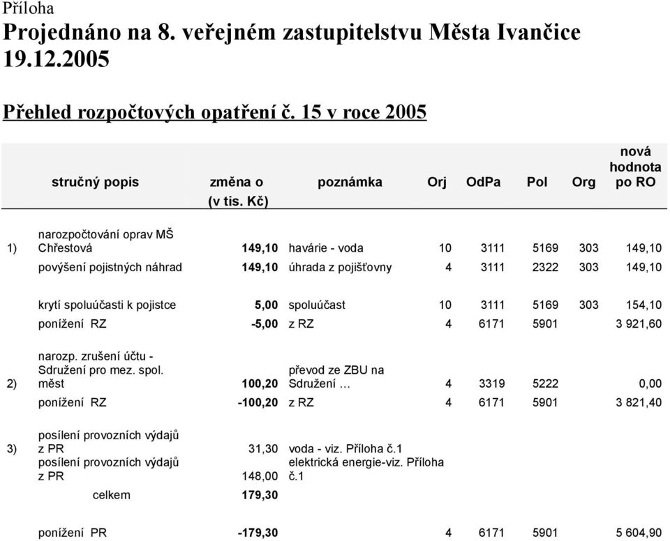 spoluúčasti k pojistce 5,00 spoluúčast 10 3111 5169 303 154,10 ponížení RZ -5,00 z RZ 4 6171 5901 3 921,60 2) 3) narozp. zrušení účtu - Sdružení pro mez. spol. měst 100,20 převod ze ZBU na Sdružení 4 3319 5222 0,00 ponížení RZ -100,20 z RZ 4 6171 5901 3 821,40 posílení provozních výdajů z PR 31,30 voda - viz.