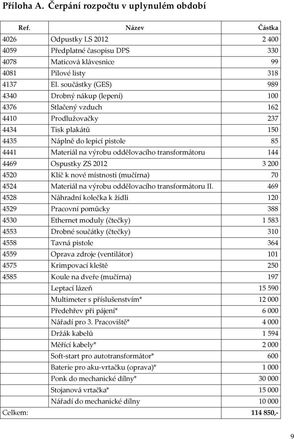 transformátoru 144 4469 Ospustky ZS 2012 3 200 4520 Klíč k nové místnosti (mučírna) 70 4524 Materiál na výrobu oddělovacího transformátoru II.