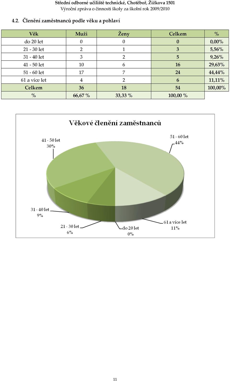 9,26% 41-50 let 10 6 16 29,63% 51-60 let 17 7 24 44,44% 61 a více