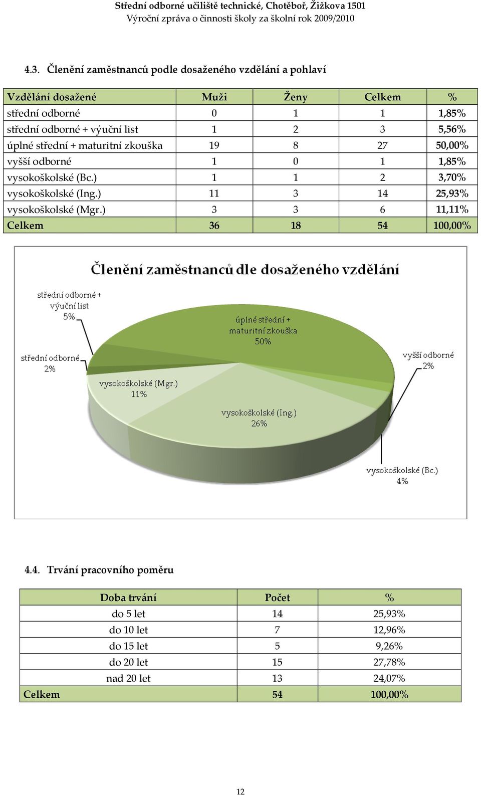 ) 1 1 2 3,70% vysokoškolské (Ing.) 11 3 14 