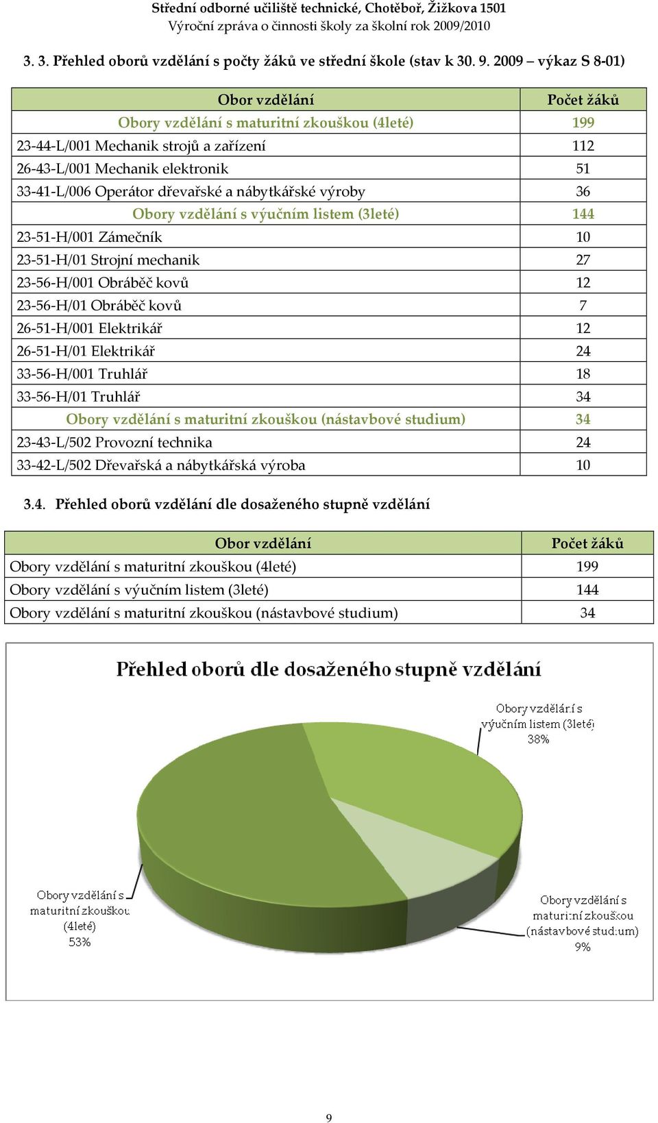 dřevařské a nábytkářské výroby 36 Obory vzdělání s výučním listem (3leté) 144 23-51-H/001 Zámečník 10 23-51-H/01 Strojní mechanik 27 23-56-H/001 Obráběč kovů 12 23-56-H/01 Obráběč kovů 7 26-51-H/001