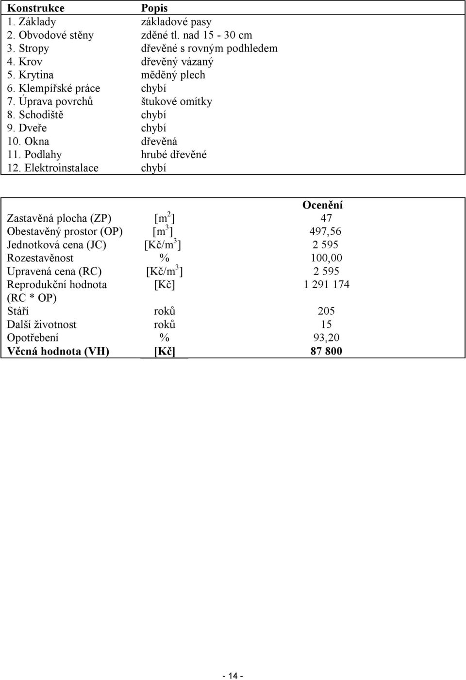 Elektroinstalace chybí Ocenění Zastavěná plocha (ZP) [m 2 ] 47 Obestavěný prostor (OP) [m 3 ] 497,56 Jednotková cena (JC) [Kč/m 3 ] 2 595 Rozestavěnost % 100,00