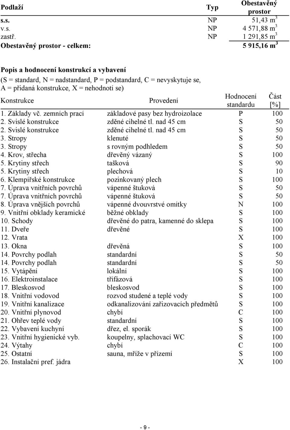 nehodnotí se) Konstrukce Provedení Hodnocení Část standardu [%] 1. Základy vč. zemních prací základové pasy bez hydroizolace P 100 2. Svislé konstrukce zděné cihelné tl. nad 45 cm S 50 2.