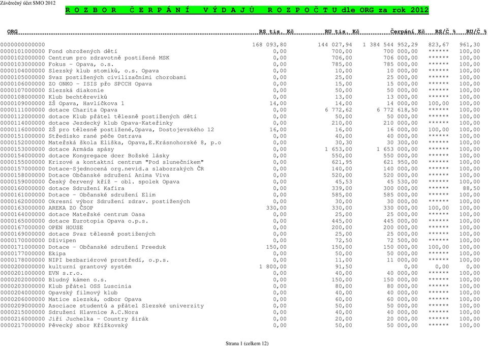 s. Opava 0,00 10,00 10 000,00 ****** 100,00 0000105000000 Svaz postižených civilizačními chorobami 0,00 25,00 25 000,00 ****** 100,00 0000106000000 ZO ONKO - ISIS přo SPCCH Opava 0,00 15,00 15 000,00