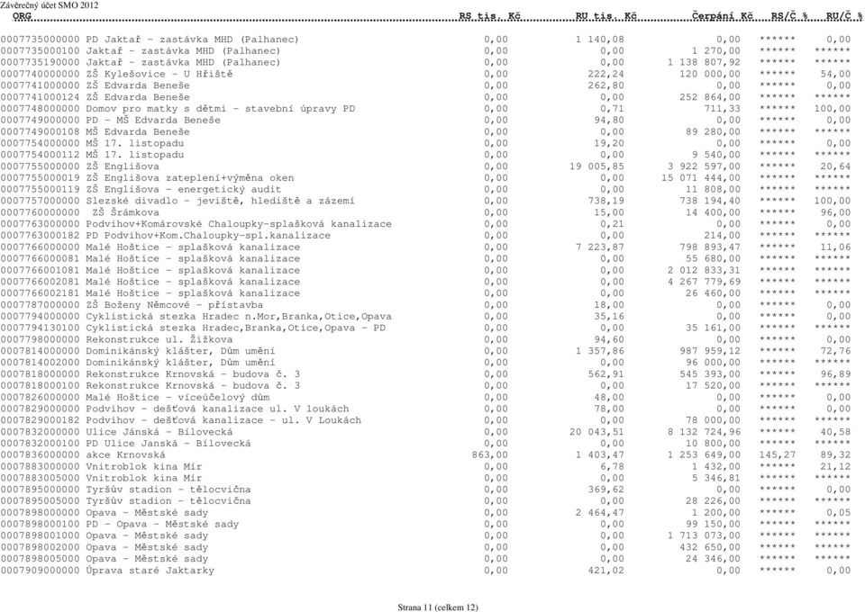 ZŠ Edvarda Beneše 0,00 0,00 252 864,00 ****** ****** 0007748000000 Domov pro matky s dětmi - stavební úpravy PD 0,00 0,71 711,33 ****** 100,00 0007749000000 PD - MŠ Edvarda Beneše 0,00 94,80 0,00