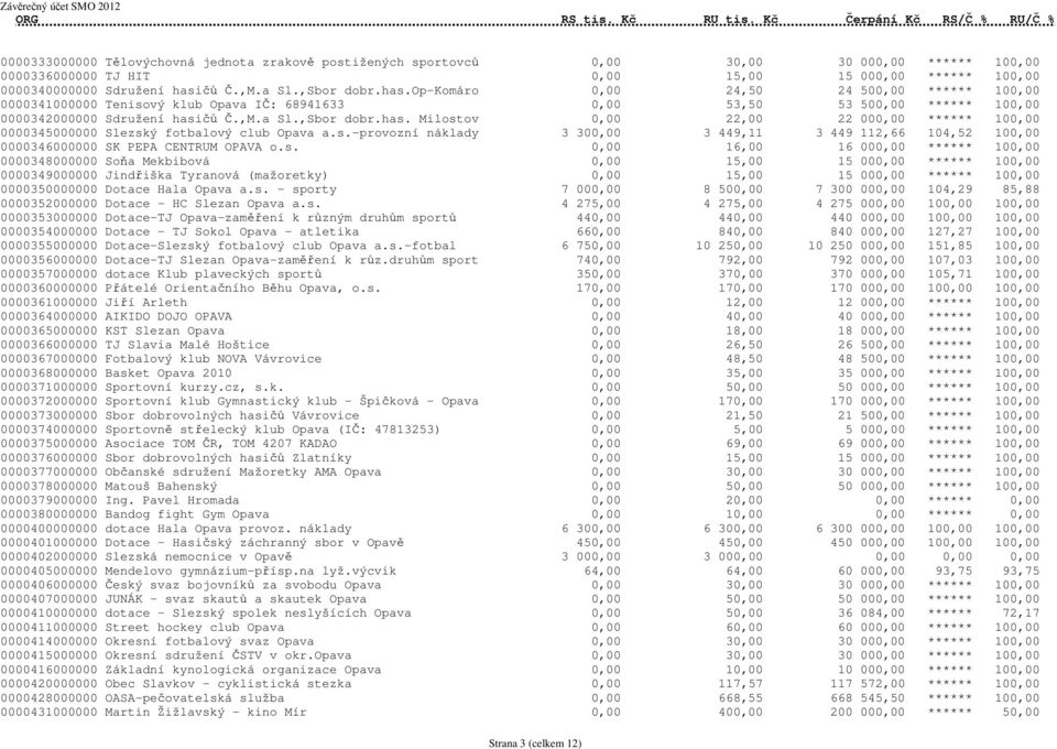 s.-provozní náklady 3 300,00 3 449,11 3 449 112,66 104,52 100,00 0000346000000 SK PEPA CENTRUM OPAVA o.s. 0,00 16,00 16 000,00 ****** 100,00 0000348000000 Soňa Mekbibová 0,00 15,00 15 000,00 ******
