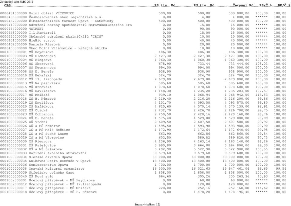 oslovenská obec legionářská o.s. 0,00 4,00 4 000,00 ****** 100,00 0000437000000 Římskokatolická farnost Opava - Kateřinky 500,00 500,00 500 000,00 100,00 100,00 0000440000000 Sdružení obrany