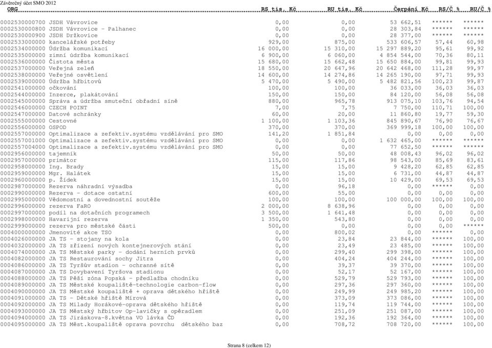 060,00 4 854 544,00 70,36 80,11 0002536000000 Čistota města 15 680,00 15 662,48 15 650 884,00 99,81 99,93 0002537000000 Veřejná zeleň 18 550,00 20 647,96 20 642 468,00 111,28 99,97 0002538000000