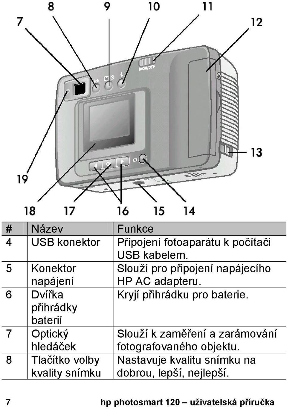 Tlačítko volby kvality snímku HP AC adapteru. Kryjí přihrádku pro baterie.