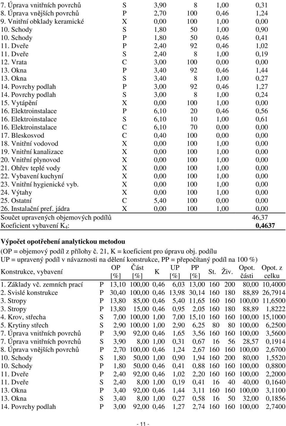 Povrchy podlah P 3,00 92 0,46 1,27 14. Povrchy podlah S 3,00 8 1,00 0,24 15. Vytápění X 0,00 100 1,00 0,00 16. Elektroinstalace P 6,10 20 0,46 0,56 16. Elektroinstalace S 6,10 10 1,00 0,61 16.