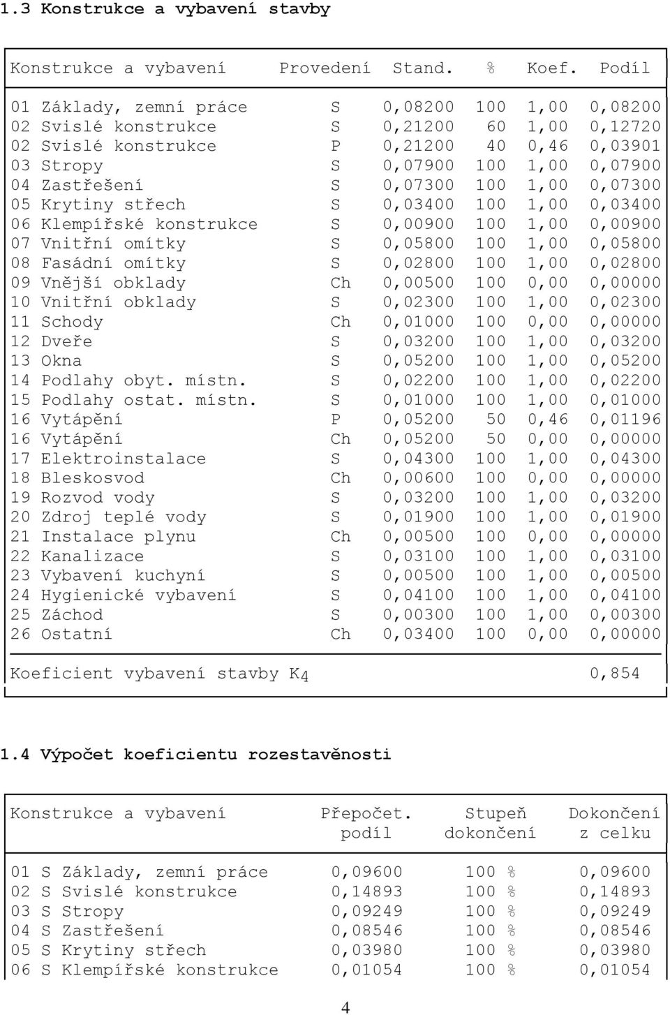 Zastřešení S 0,07300 100 1,00 0,07300 05 Krytiny střech S 0,03400 100 1,00 0,03400 06 Klempířské konstrukce S 0,00900 100 1,00 0,00900 07 Vnitřní omítky S 0,05800 100 1,00 0,05800 08 Fasádní omítky S