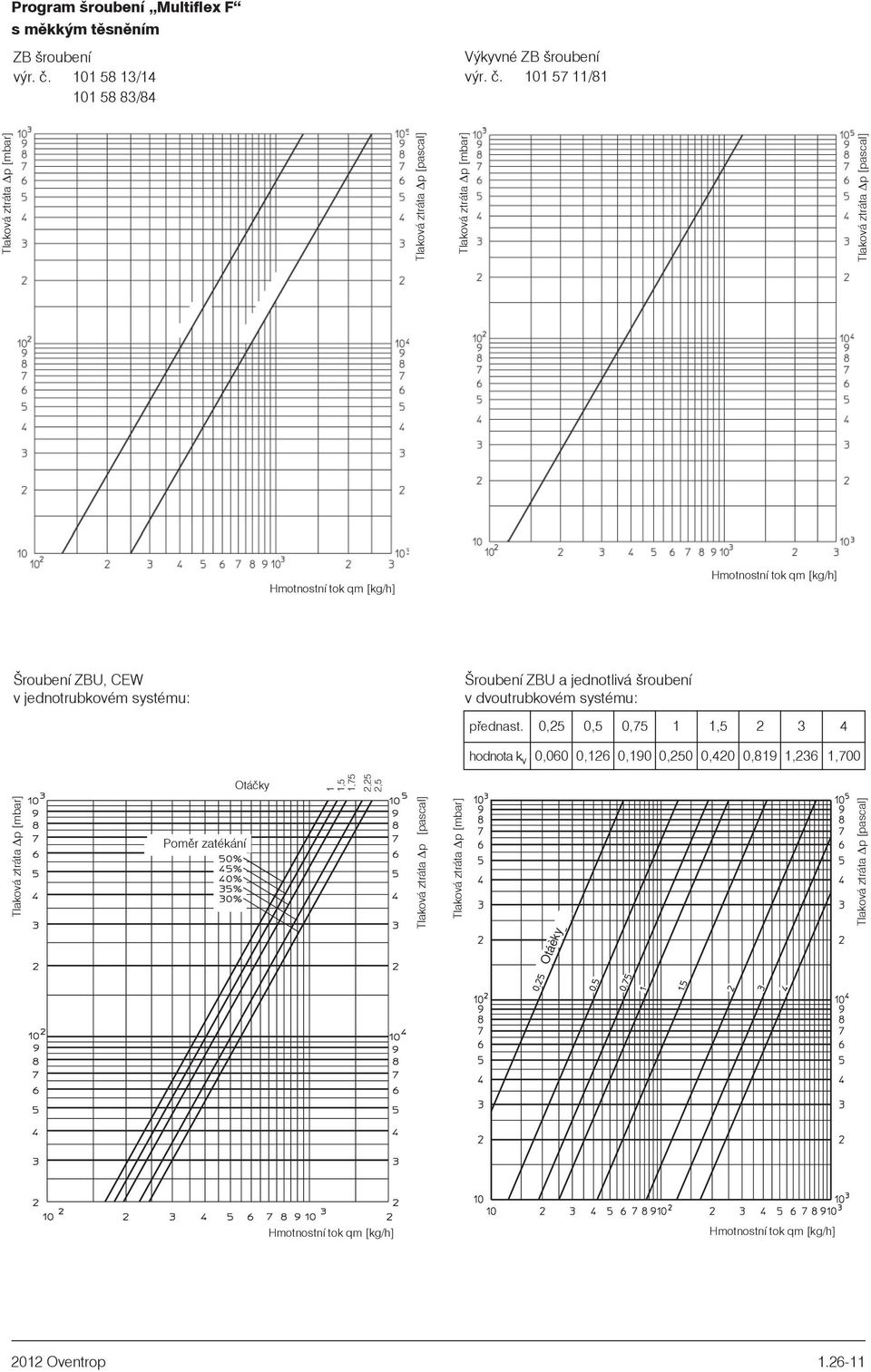 0,25 0,5 0,75,5 2 4 hodnota k v 0,060 0,26 0,90 0,250 0,420 0,89,26,700 Otáèky,5,75 2,25 2,5 Tlaková ztráta p [mbar] Tlaková ztráta p [mbar] Pomìr zatékání Tlaková