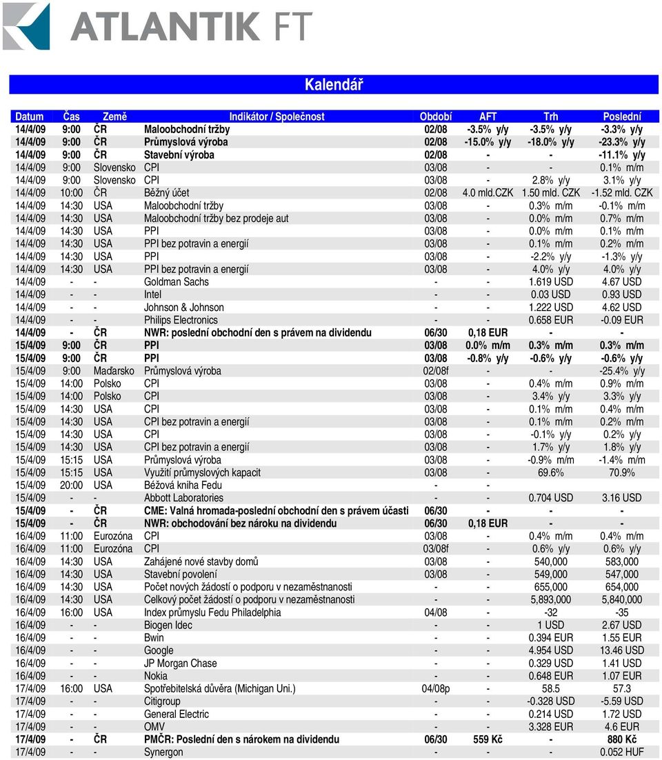 czk 1.50 mld. CZK -1.52 mld. CZK 14/4/09 14:30 USA Maloobchodní tržby 03/08-0.3% m/m -0.1% m/m 14/4/09 14:30 USA Maloobchodní tržby bez prodeje aut 03/08-0.0% m/m 0.