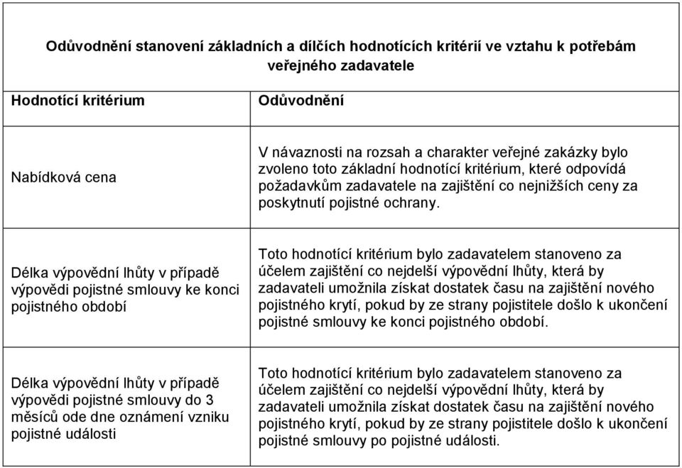 výpovědi pojistné smlouvy ke konci pojistného období Toto hodnotící kritérium bylo zadavatelem stanoveno za účelem zajištění co nejdelší výpovědní lhůty, která by zadavateli umožnila získat dostatek