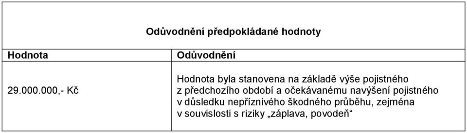 pojistného z předchozího období a očekávanému navýšení pojistného