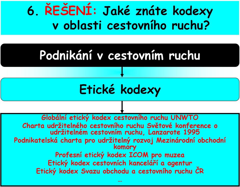 cestovního ruchu Světové konference o udržitelném cestovním ruchu, Lanzarote 1995 Podnikatelská charta pro