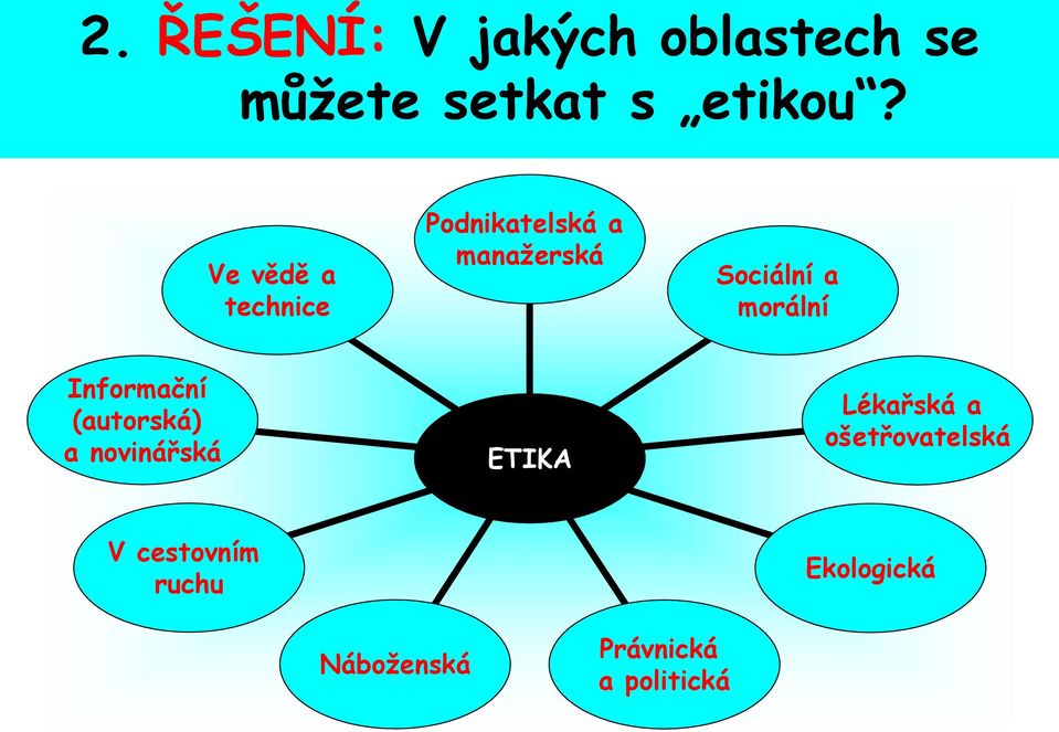 morální Informační (autorská) a novinářská ETIKA Lékařská a