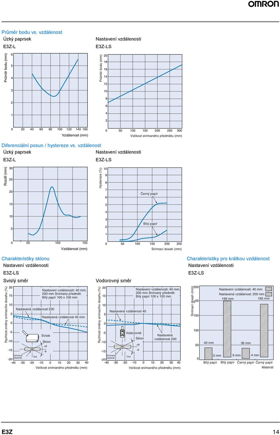 vzdálenost Úzký paprsek Nastavení vzdálenosti EZ-L EZ-LS Rozdíl (mm) Hystereze (%) 9 8 7 6 Černý papír Bílý papír Vzdálenost (mm) Snímací dosah (mm) Charakteristiky sklonu Nastavení vzdálenosti EZ-LS