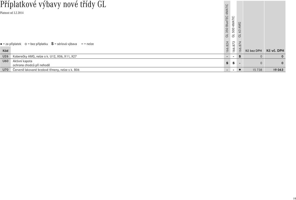 U12, X06, X11, X27 - - S 0 0 U60 Aktivní kapota S S - 0 0