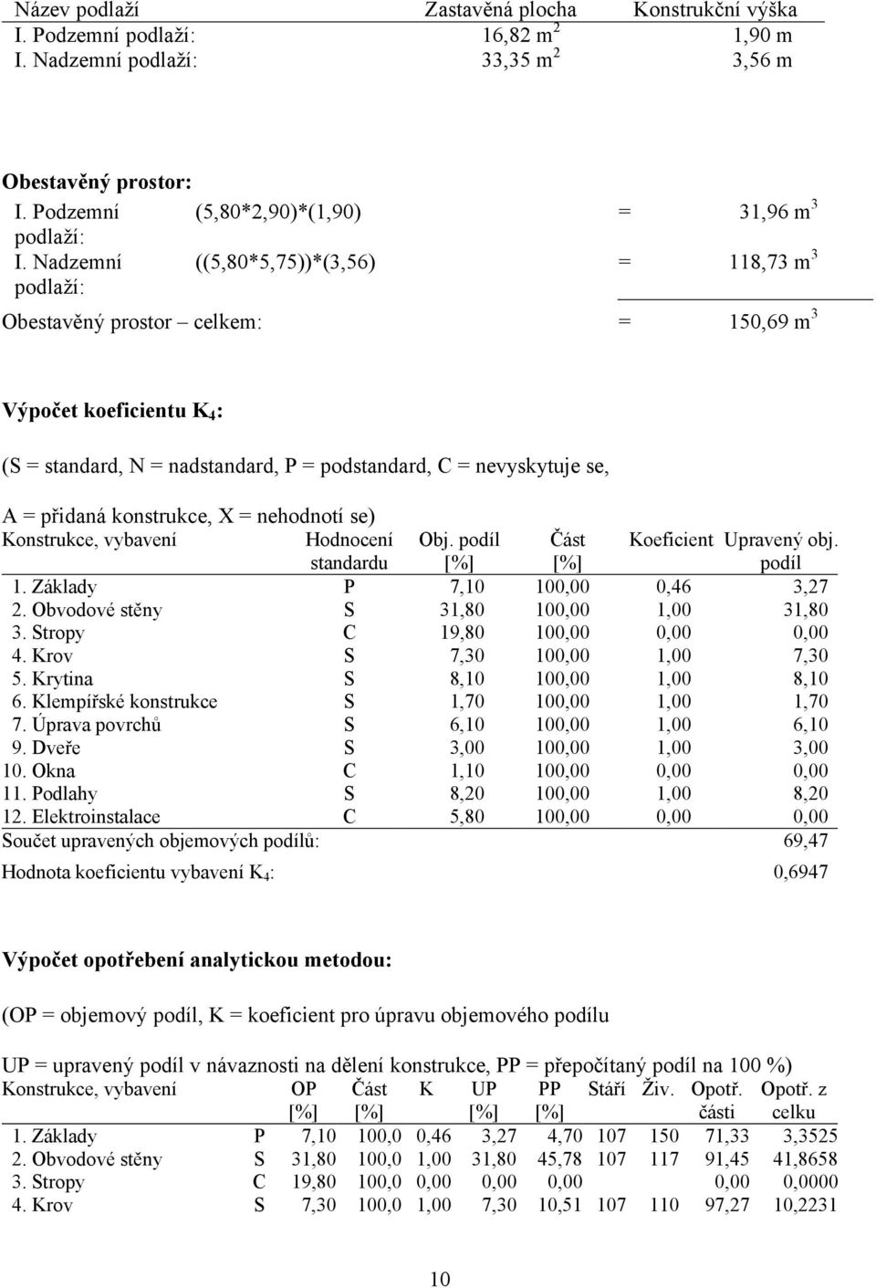 konstrukce, X = nehodnotí se) Konstrukce, vybavení Hodnocení standardu Obj. podíl Část Koeficient Upravený obj. podíl 1. Základy P 7,10 100,00 0,46 3,27 2. Obvodové stěny S 31,80 100,00 1,00 31,80 3.