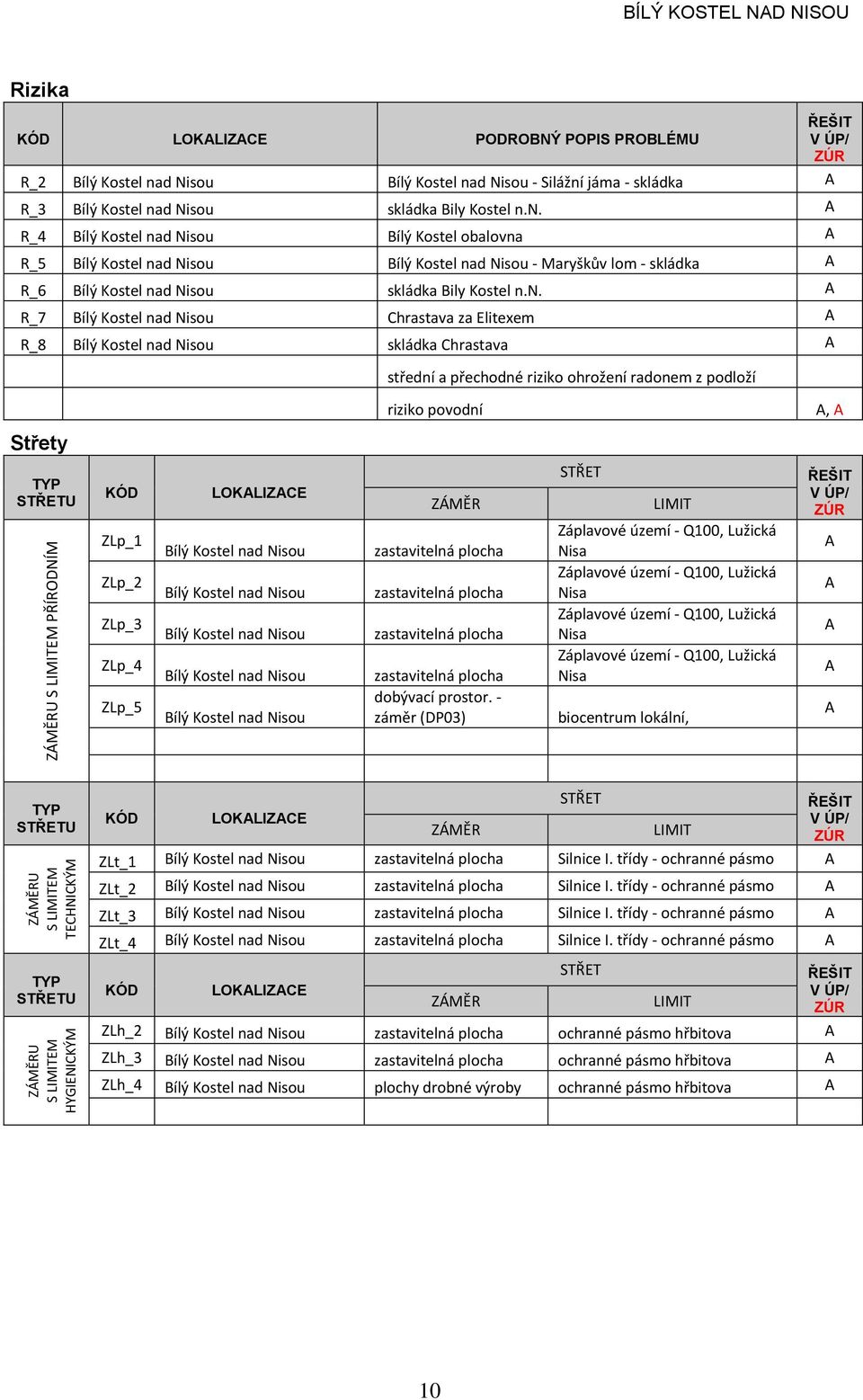 . R_7 nad isou Chrastava za Elitexem R_8 nad isou skládka Chrastava Střety TY STŘETU KÓD ZLp_1 ZLp_2 ZLp_3 ZLp_4 ZLp_5 LOKLIZCE nad isou nad isou nad isou nad isou nad isou střední a přechodné riziko